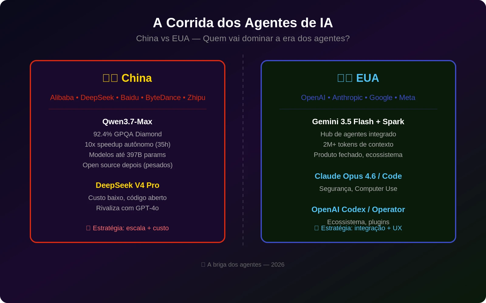 Comparação China vs EUA na corrida dos agentes de IA - Qwen3.7, Alibaba, DeepSeek vs Google, OpenAI, Anthropic