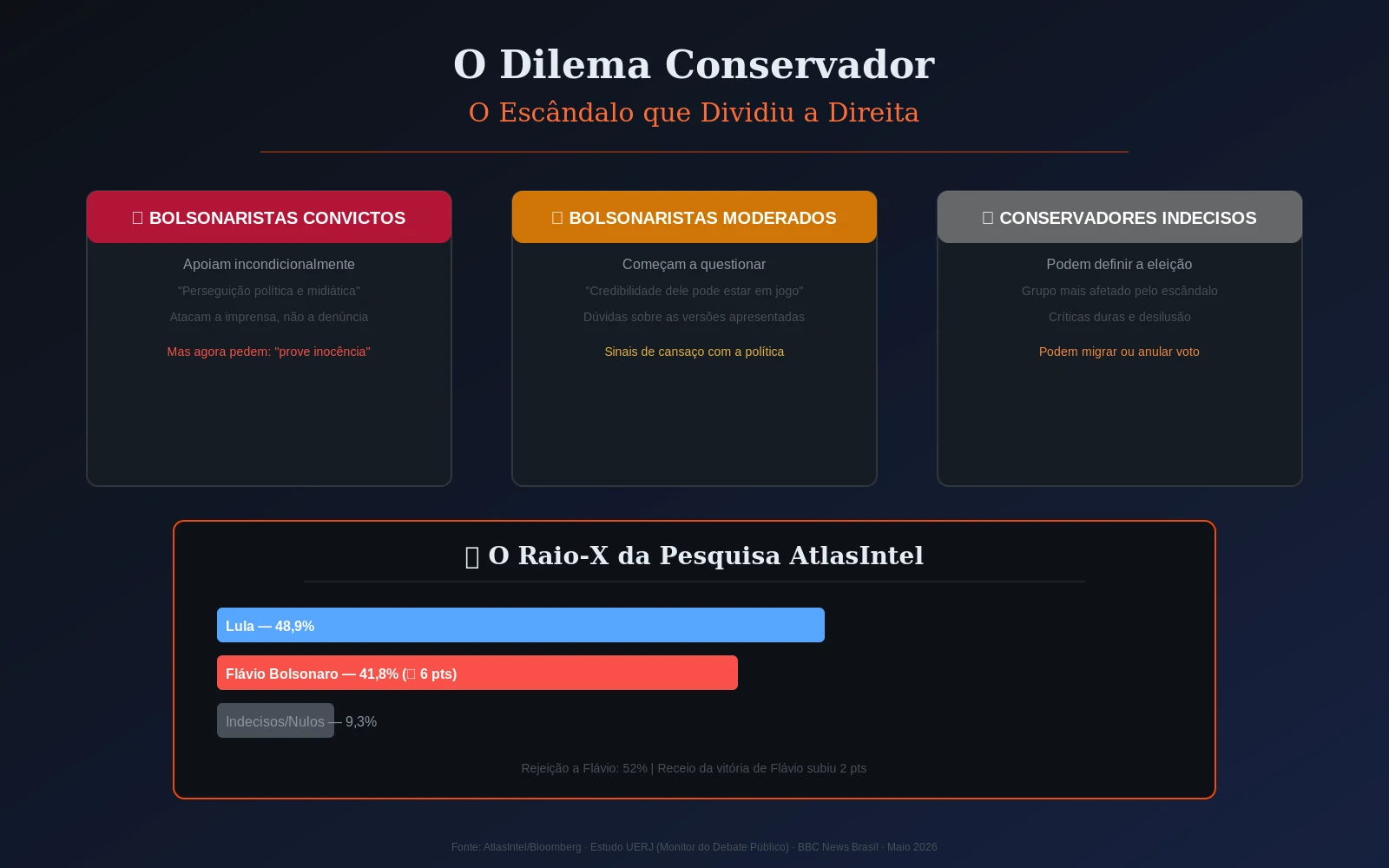 Infográfico mostrando a divisão do eleitorado conservador entre bolsonaristas convictos, moderados e indecisos, com barras da pesquisa AtlasIntel mostrando Lula à frente de Flávio Bolsonaro
