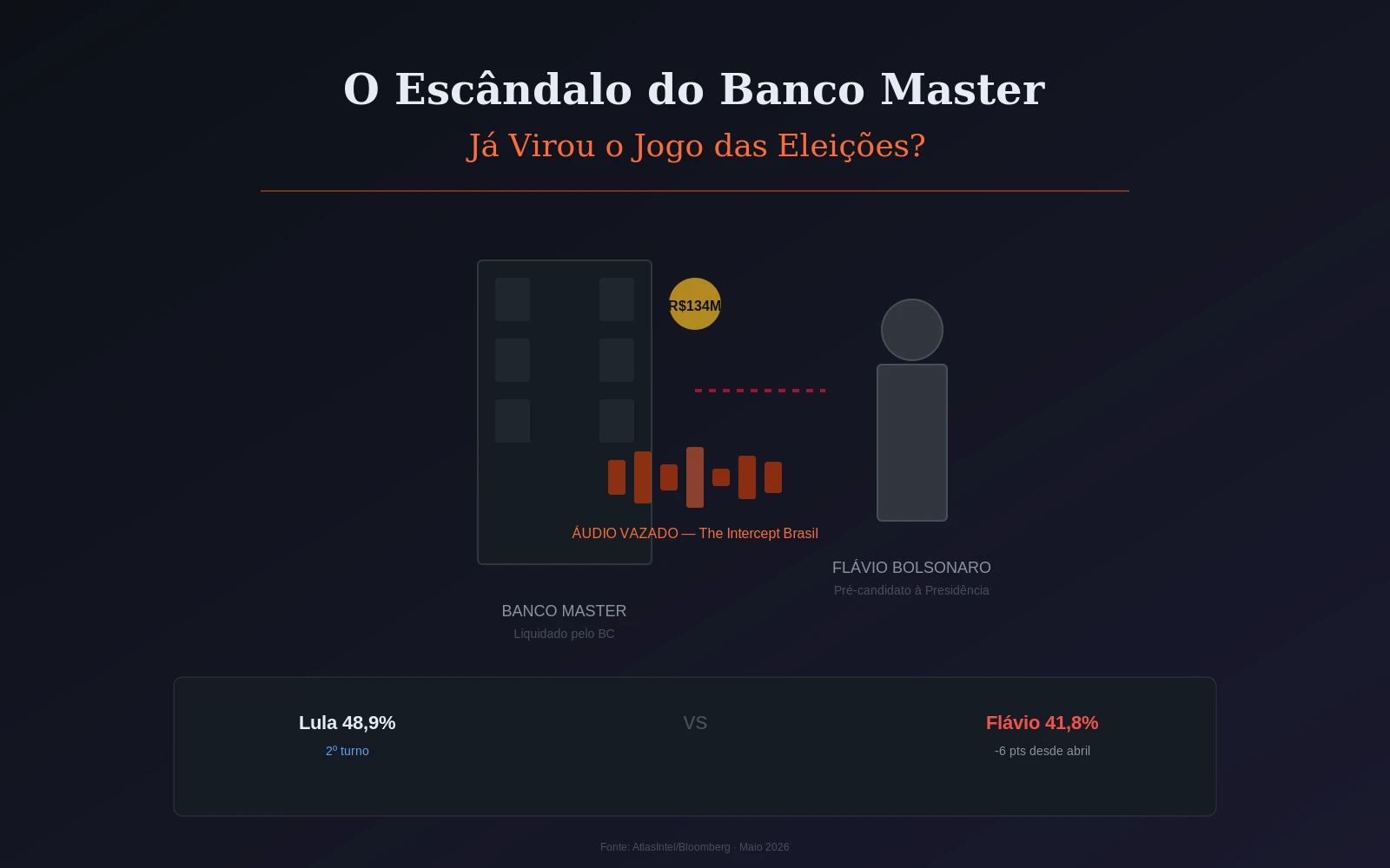 Ilustração do escândalo Banco Master mostrando o prédio do banco, cifrão de R$134 milhões, ondas de áudio e Flávio Bolsonaro, com resultados da pesquisa AtlasIntel Lula 48,9% vs Flávio 41,8%