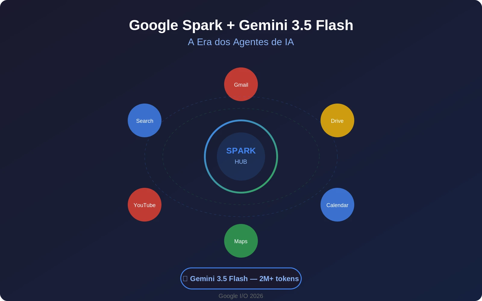 Google Spark e Gemini 3.5 Flash - agentes de IA conectados aos serviços Google como Gmail, Drive, Maps, YouTube e Calendar