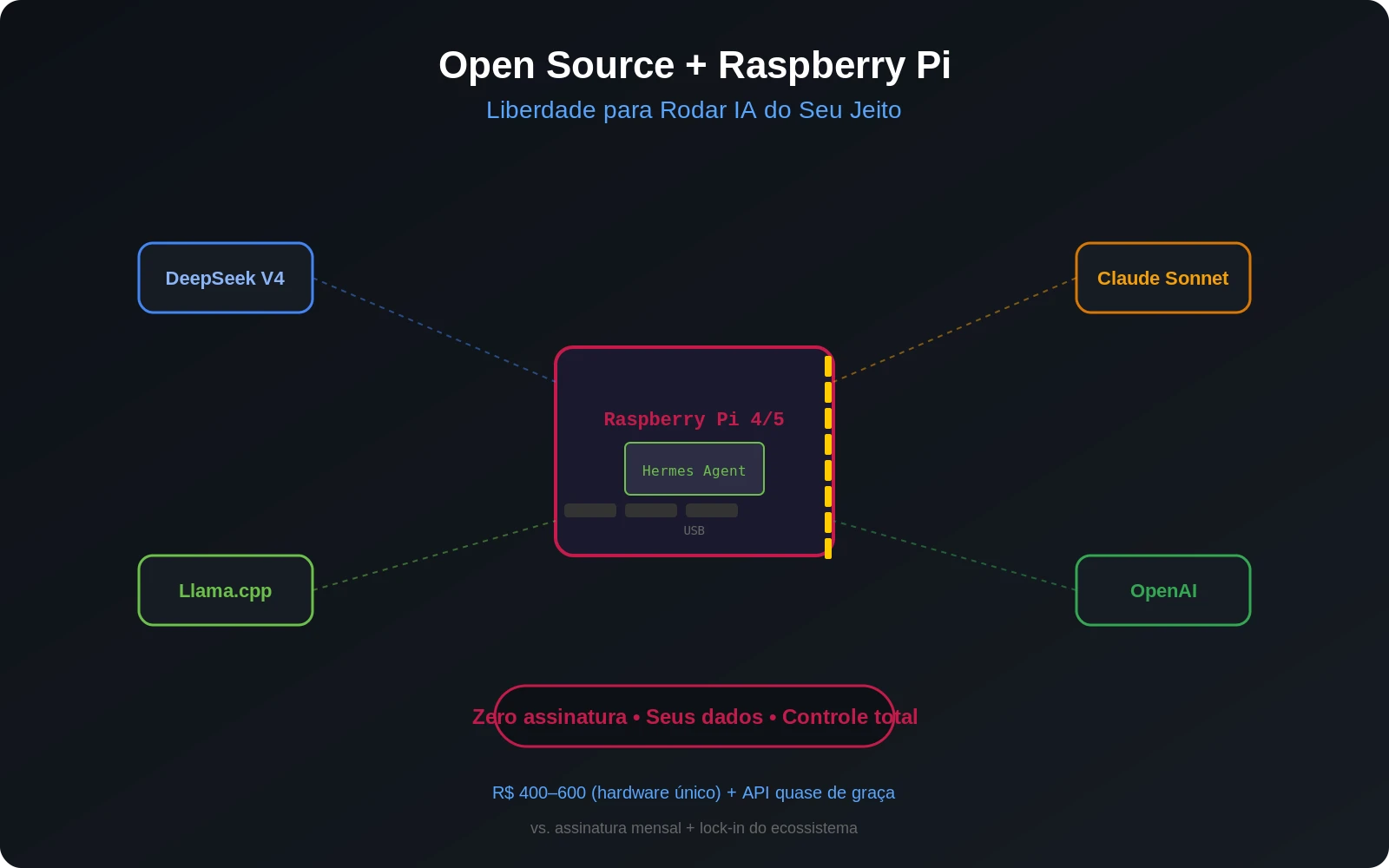 Raspberry Pi com Hermes Agent e opções de modelos de IA como DeepSeek, Claude, OpenAI e llama.cpp